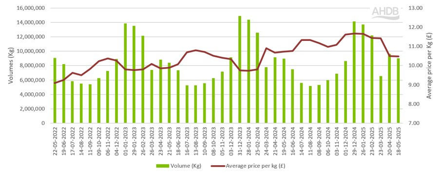 Chart showing volume and average price changes over time for beef roasting joints